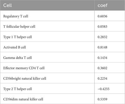 Identification of immune microenvironment subtypes and clinical risk biomarkers for osteoarthritis based on a machine learning model